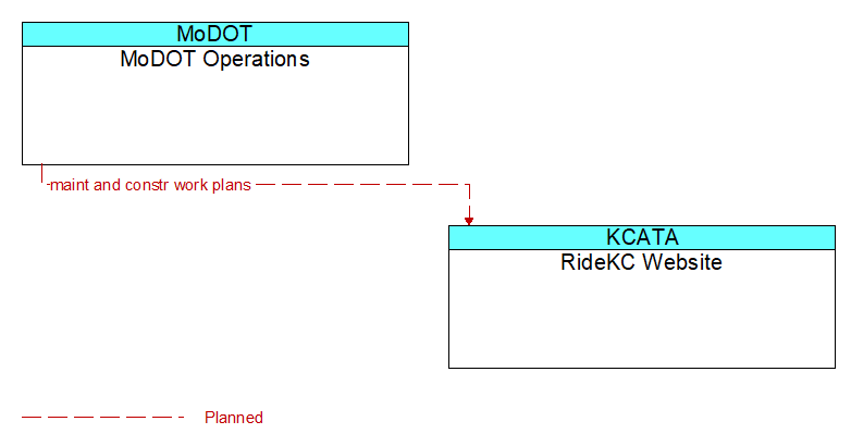 MoDOT Operations to RideKC Website Interface Diagram