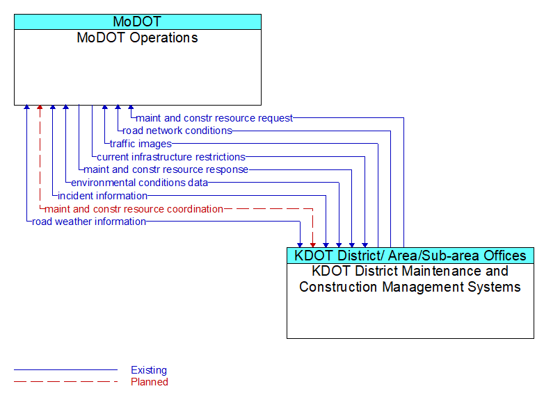 MoDOT Operations to KDOT District Maintenance and Construction Management Systems Interface Diagram