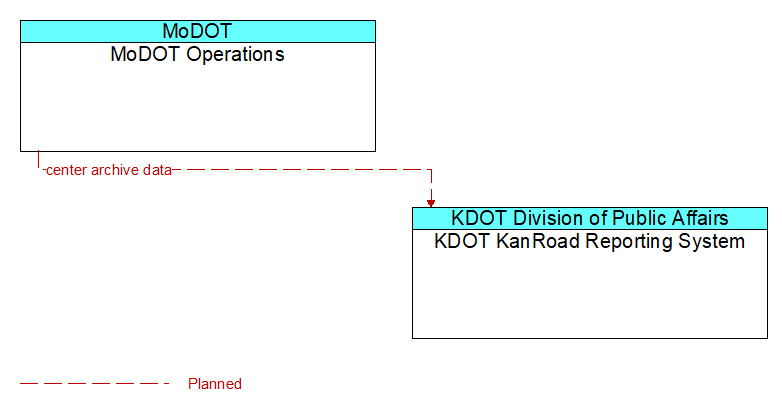 MoDOT Operations to KDOT KanRoad Reporting System Interface Diagram