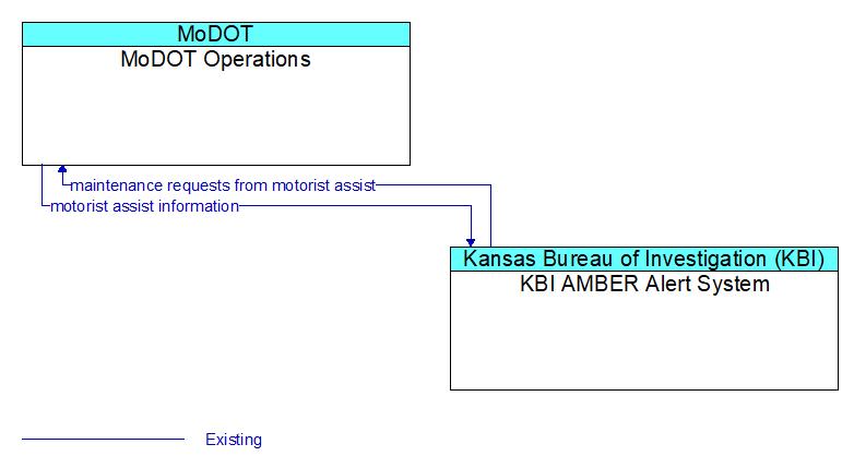 MoDOT Operations to KBI AMBER Alert System Interface Diagram