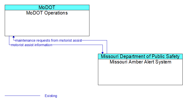 MoDOT Operations to Missouri Amber Alert System Interface Diagram