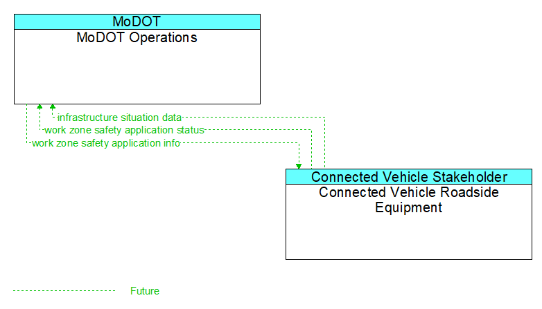 MoDOT Operations to Connected Vehicle Roadside Equipment Interface Diagram