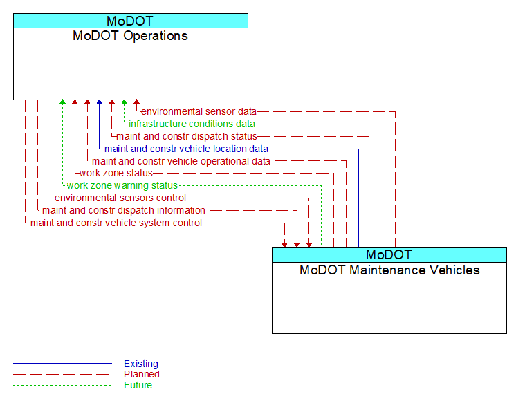 MoDOT Operations to MoDOT Maintenance Vehicles Interface Diagram