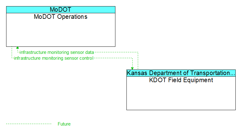 MoDOT Operations to KDOT Field Equipment Interface Diagram