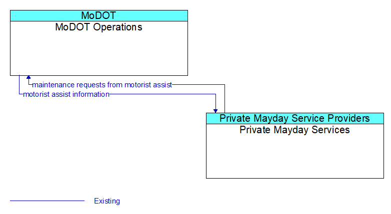MoDOT Operations to Private Mayday Services Interface Diagram