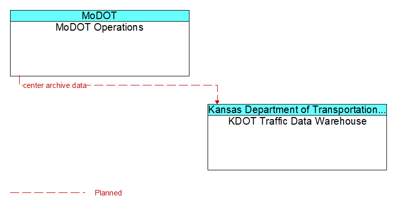 MoDOT Operations to KDOT Traffic Data Warehouse Interface Diagram
