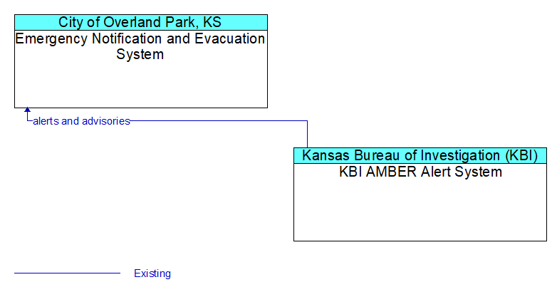 Emergency Notification and Evacuation System to KBI AMBER Alert System Interface Diagram