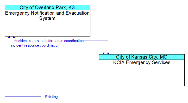 Emergency Notification and Evacuation System to KCIA Emergency Services Interface Diagram