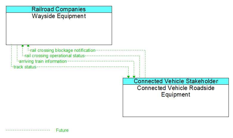 Wayside Equipment to Connected Vehicle Roadside Equipment Interface Diagram