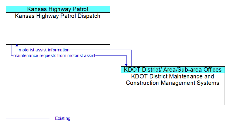 Kansas Highway Patrol Dispatch to KDOT District Maintenance and Construction Management Systems Interface Diagram