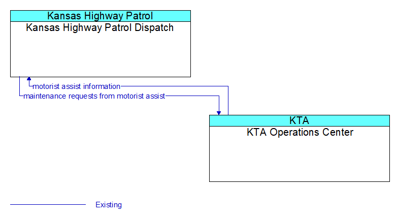 Kansas Highway Patrol Dispatch to KTA Operations Center Interface Diagram