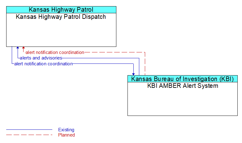 Kansas Highway Patrol Dispatch to KBI AMBER Alert System Interface Diagram