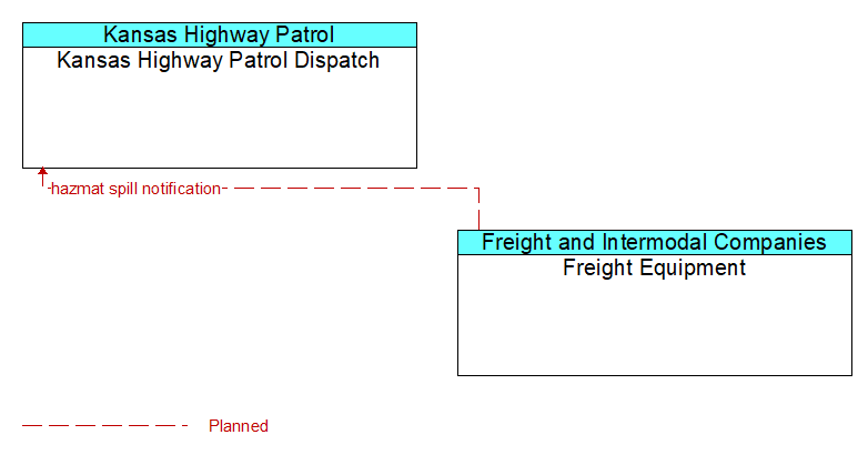 Kansas Highway Patrol Dispatch to Freight Equipment Interface Diagram