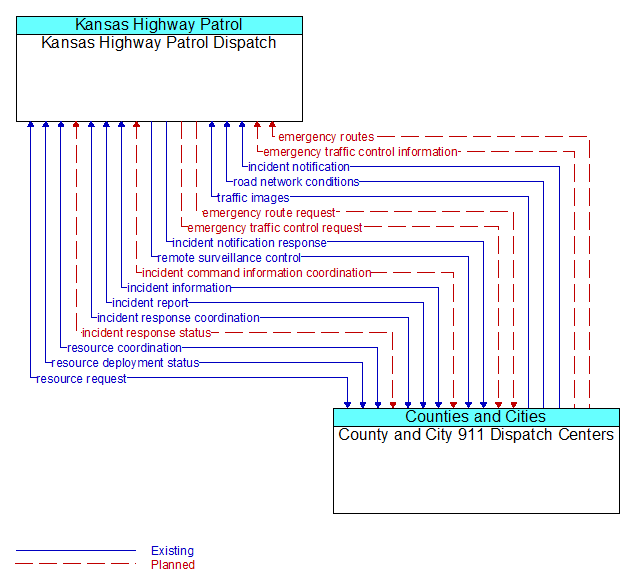 Kansas Highway Patrol Dispatch to County and City 911 Dispatch Centers Interface Diagram