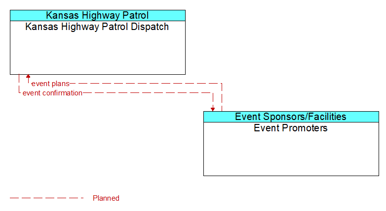 Kansas Highway Patrol Dispatch to Event Promoters Interface Diagram