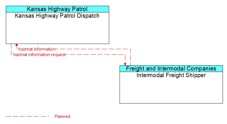 Kansas Highway Patrol Dispatch to Intermodal Freight Shipper Interface Diagram