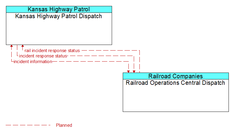 Kansas Highway Patrol Dispatch to Railroad Operations Central Dispatch Interface Diagram