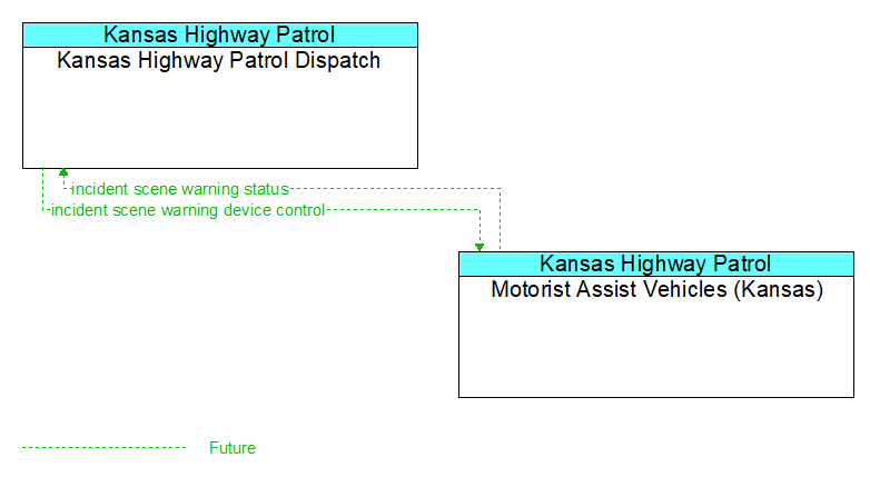 Kansas Highway Patrol Dispatch to Motorist Assist Vehicles (Kansas) Interface Diagram
