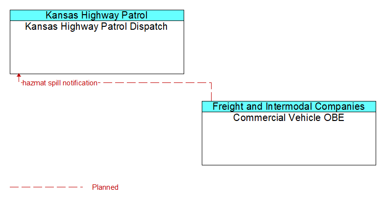 Kansas Highway Patrol Dispatch to Commercial Vehicle OBE Interface Diagram
