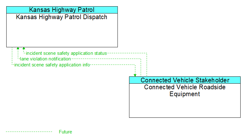 Kansas Highway Patrol Dispatch to Connected Vehicle Roadside Equipment Interface Diagram