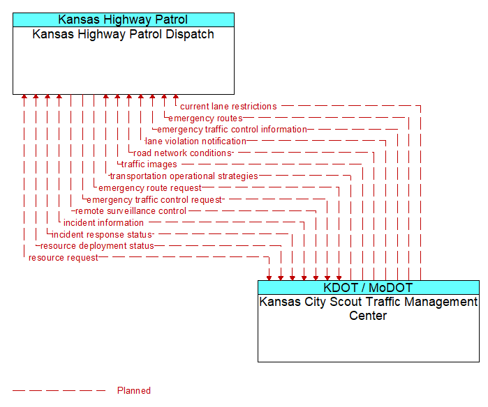 Kansas Highway Patrol Dispatch to Kansas City Scout Traffic Management Center Interface Diagram