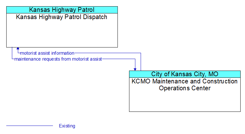 Kansas Highway Patrol Dispatch to KCMO Maintenance and Construction Operations Center Interface Diagram