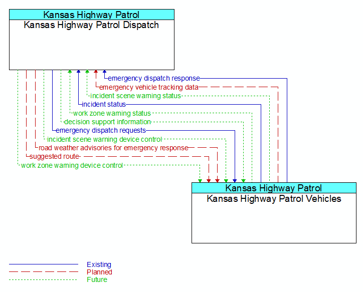 Kansas Highway Patrol Dispatch to Kansas Highway Patrol Vehicles Interface Diagram
