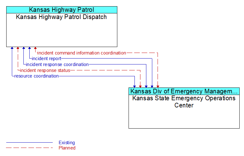 Kansas Highway Patrol Dispatch to Kansas State Emergency Operations Center Interface Diagram