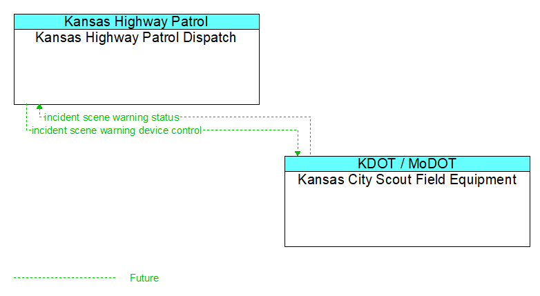 Kansas Highway Patrol Dispatch to Kansas City Scout Field Equipment Interface Diagram