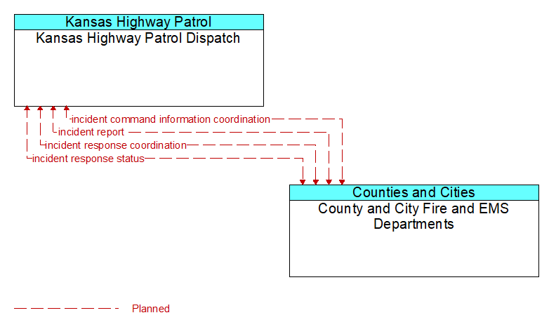 Kansas Highway Patrol Dispatch to County and City Fire and EMS Departments Interface Diagram