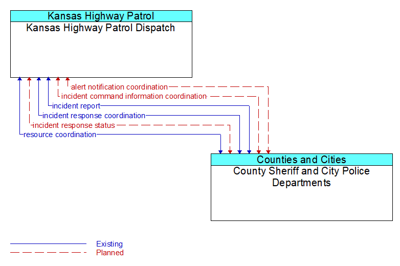 Kansas Highway Patrol Dispatch to County Sheriff and City Police Departments Interface Diagram