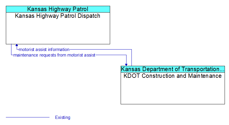 Kansas Highway Patrol Dispatch to KDOT Construction and Maintenance Interface Diagram