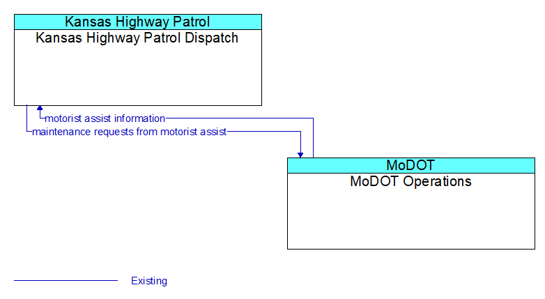 Kansas Highway Patrol Dispatch to MoDOT Operations Interface Diagram