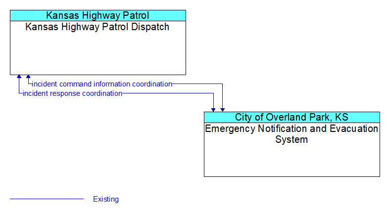 Kansas Highway Patrol Dispatch to Emergency Notification and Evacuation System Interface Diagram