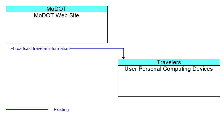 MoDOT Web Site to User Personal Computing Devices Interface Diagram