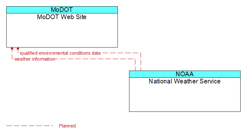MoDOT Web Site to National Weather Service Interface Diagram