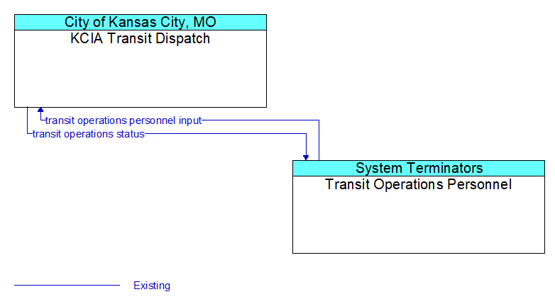 KCIA Transit Dispatch to Transit Operations Personnel Interface Diagram