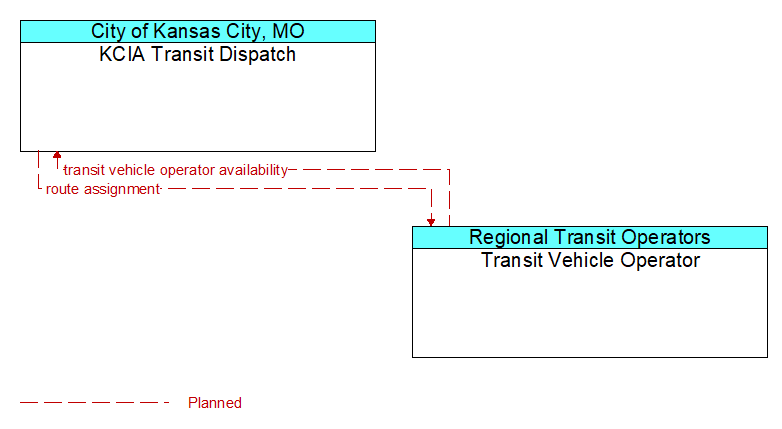 KCIA Transit Dispatch to Transit Vehicle Operator Interface Diagram