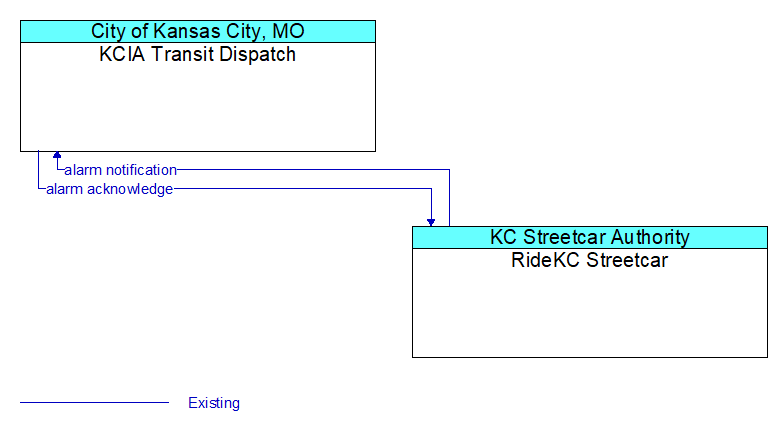 KCIA Transit Dispatch to RideKC Streetcar Interface Diagram