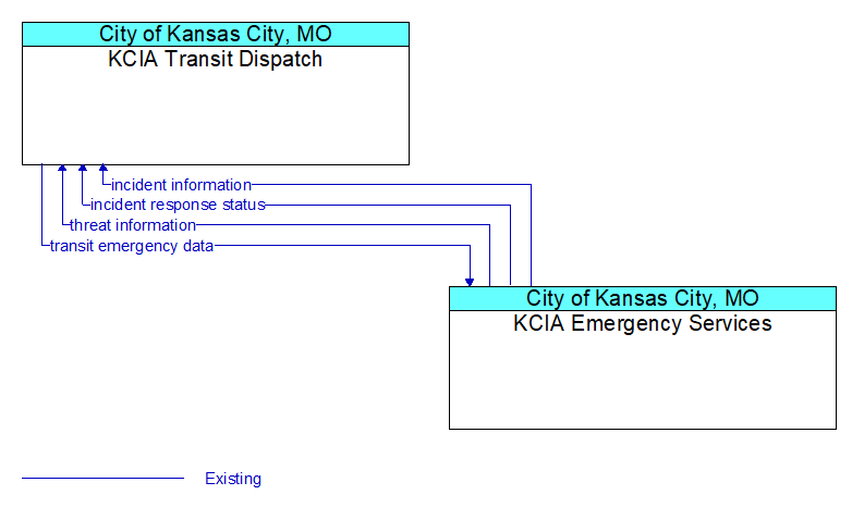 KCIA Transit Dispatch to KCIA Emergency Services Interface Diagram