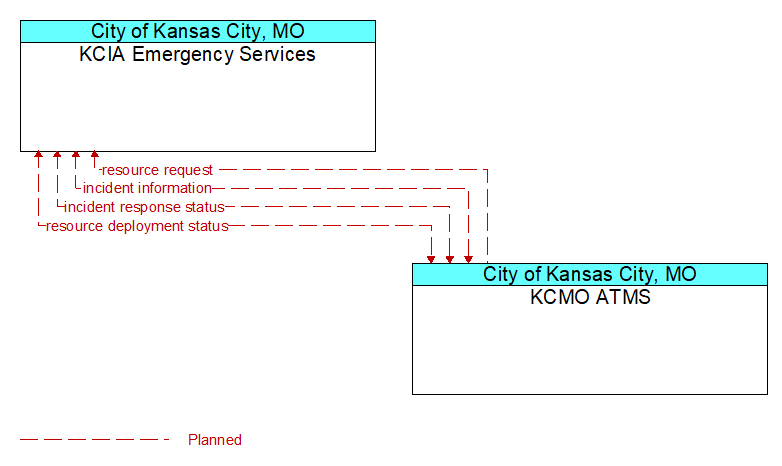 KCIA Emergency Services to KCMO ATMS Interface Diagram
