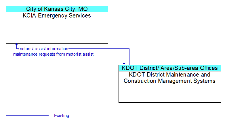 KCIA Emergency Services to KDOT District Maintenance and Construction Management Systems Interface Diagram