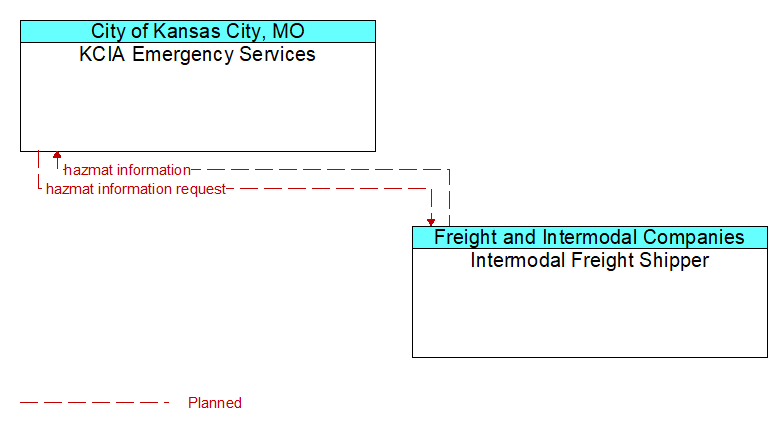 KCIA Emergency Services to Intermodal Freight Shipper Interface Diagram