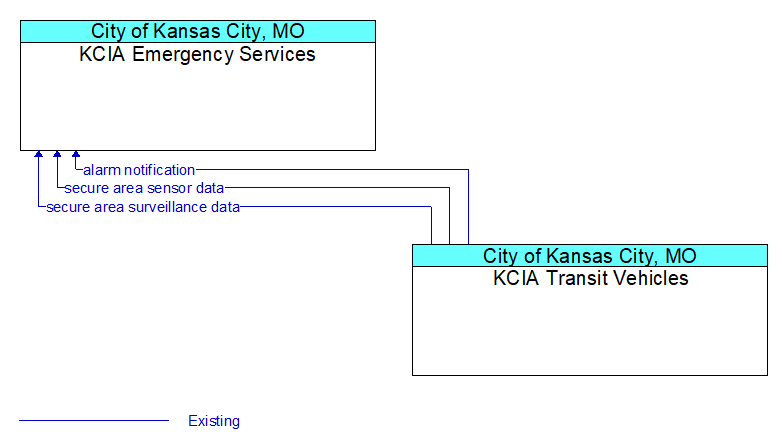 KCIA Emergency Services to KCIA Transit Vehicles Interface Diagram