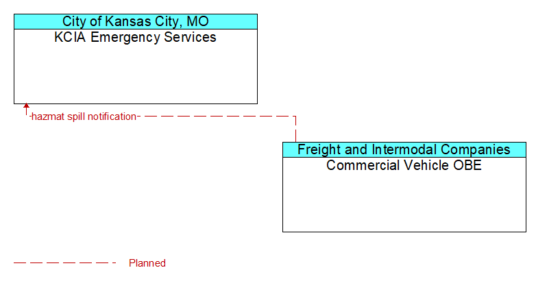 KCIA Emergency Services to Commercial Vehicle OBE Interface Diagram