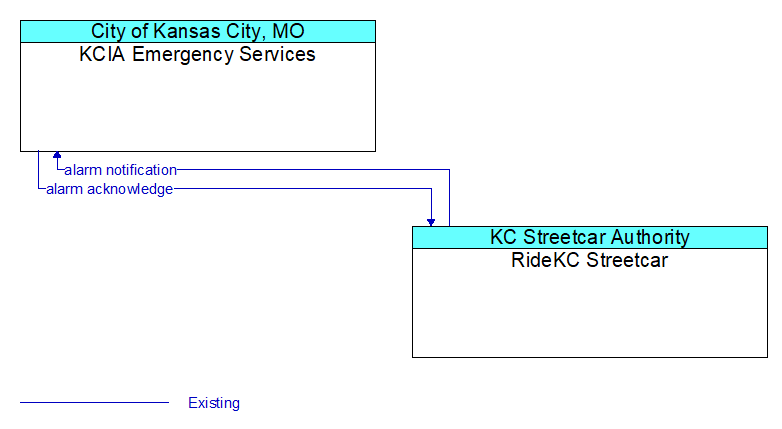 KCIA Emergency Services to RideKC Streetcar Interface Diagram