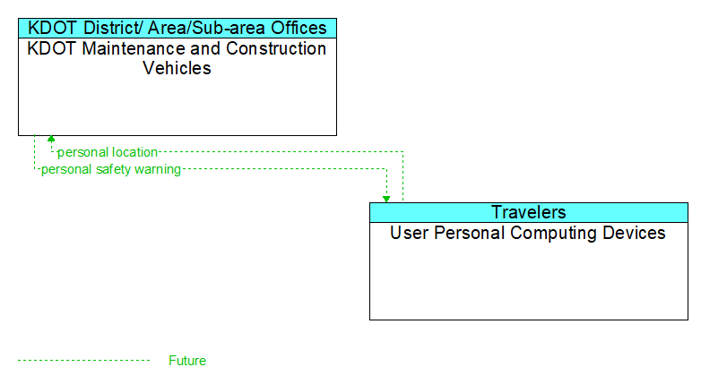 KDOT Maintenance and Construction Vehicles to User Personal Computing Devices Interface Diagram