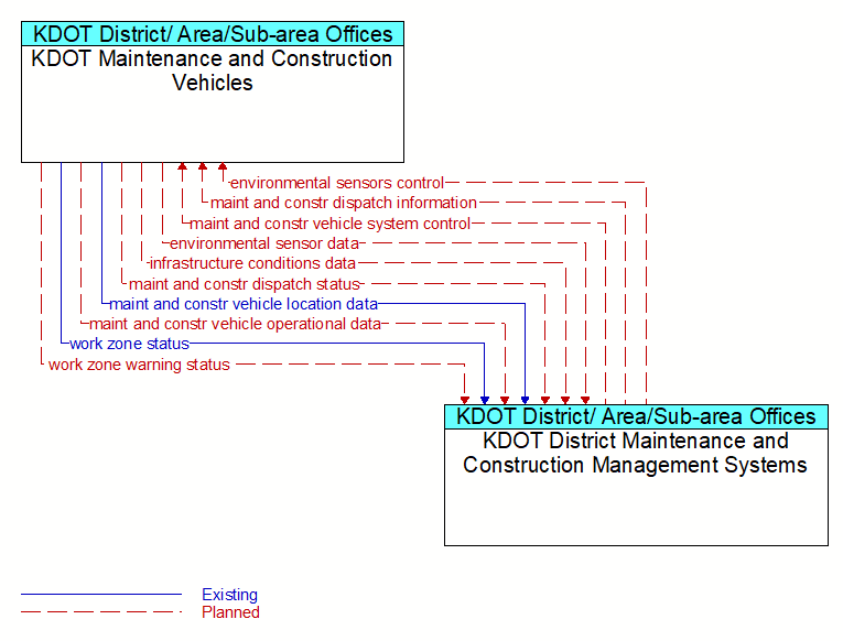 KDOT Maintenance and Construction Vehicles to KDOT District Maintenance and Construction Management Systems Interface Diagram