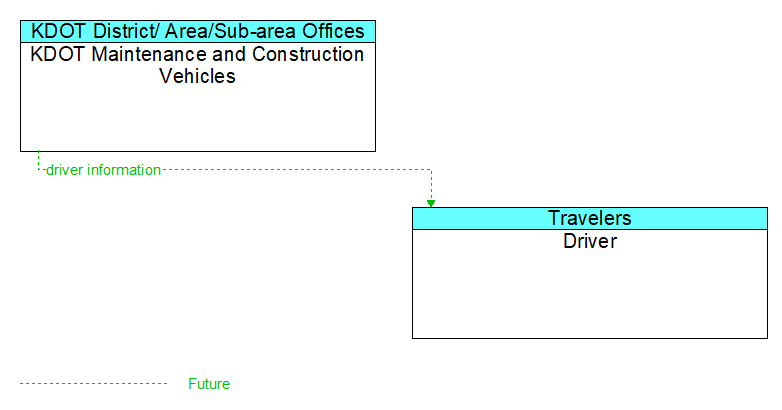 KDOT Maintenance and Construction Vehicles to Driver Interface Diagram