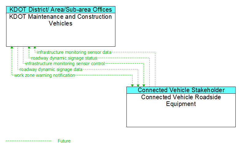 KDOT Maintenance and Construction Vehicles to Connected Vehicle Roadside Equipment Interface Diagram